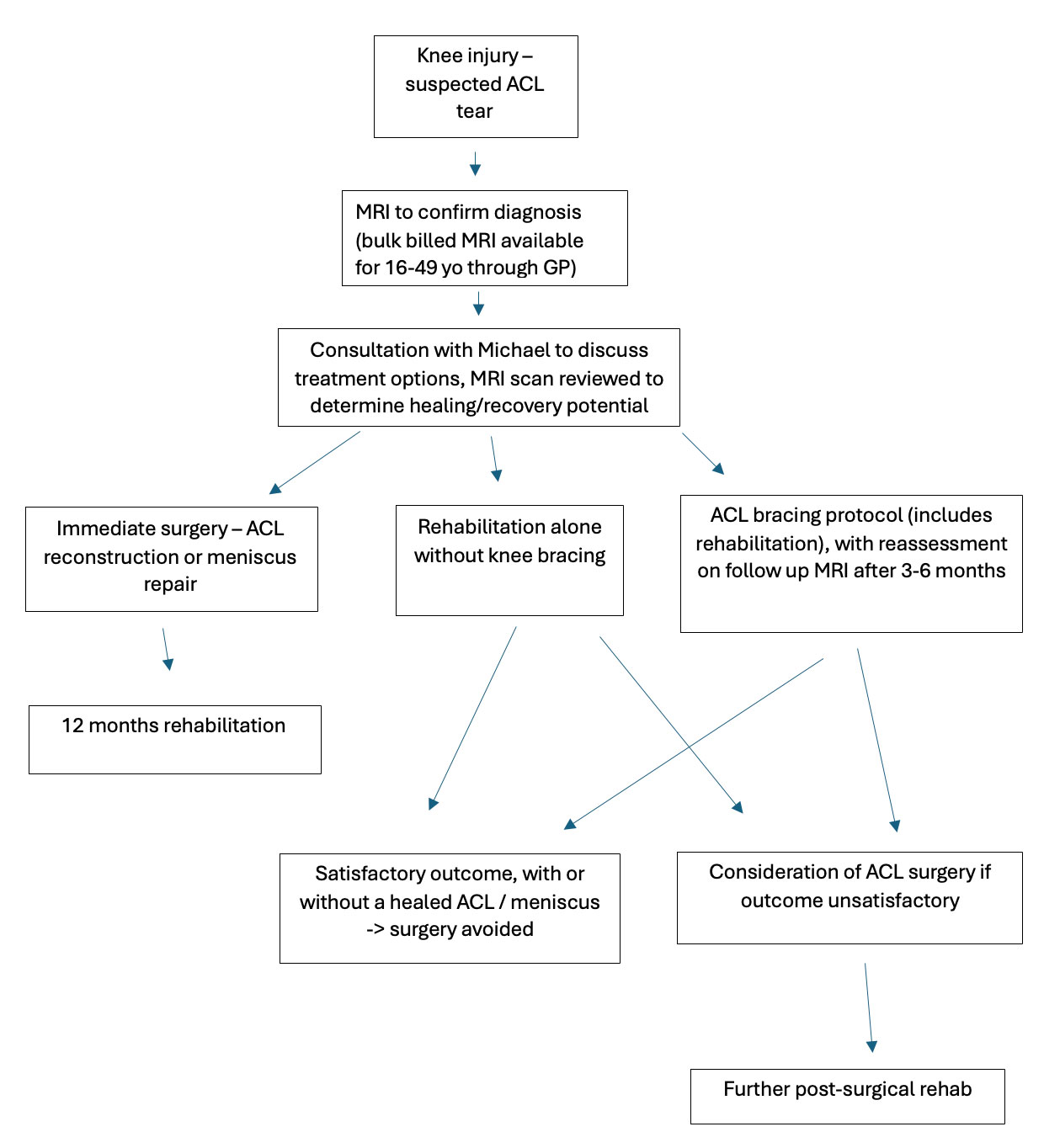 ACL rehab without surgery flowchart - Brisbane physiotherapist